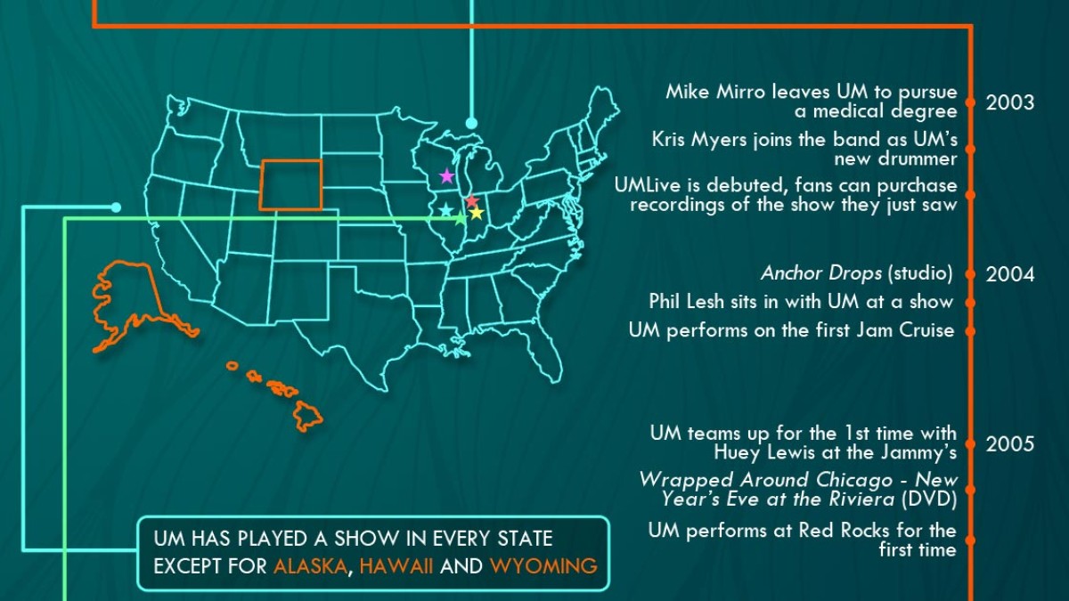 Infographic & Word Cloud | 2,000 Umphreys McGee Shows