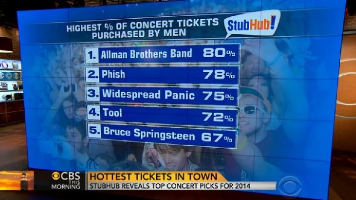 Stubhub Reveals Men Really Like Jambands