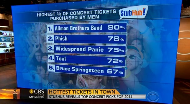 Stubhub Reveals Men Really Like Jambands