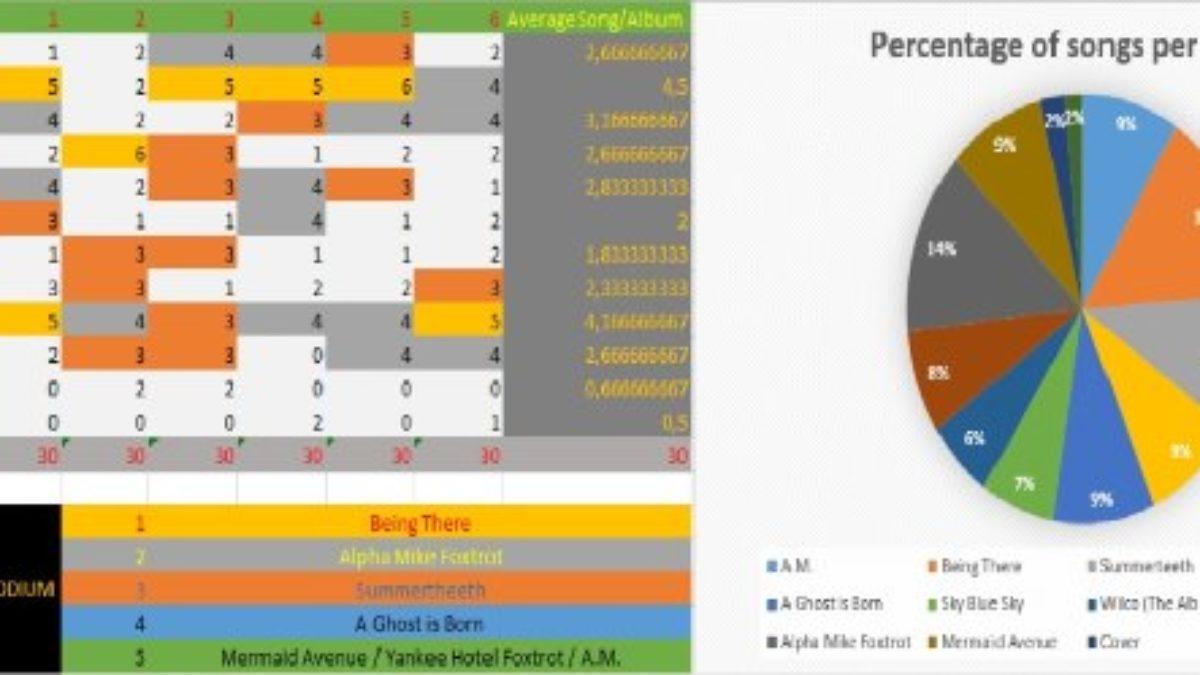 Setlists, Stats & Infographic | Wilco Winterlude Chicago